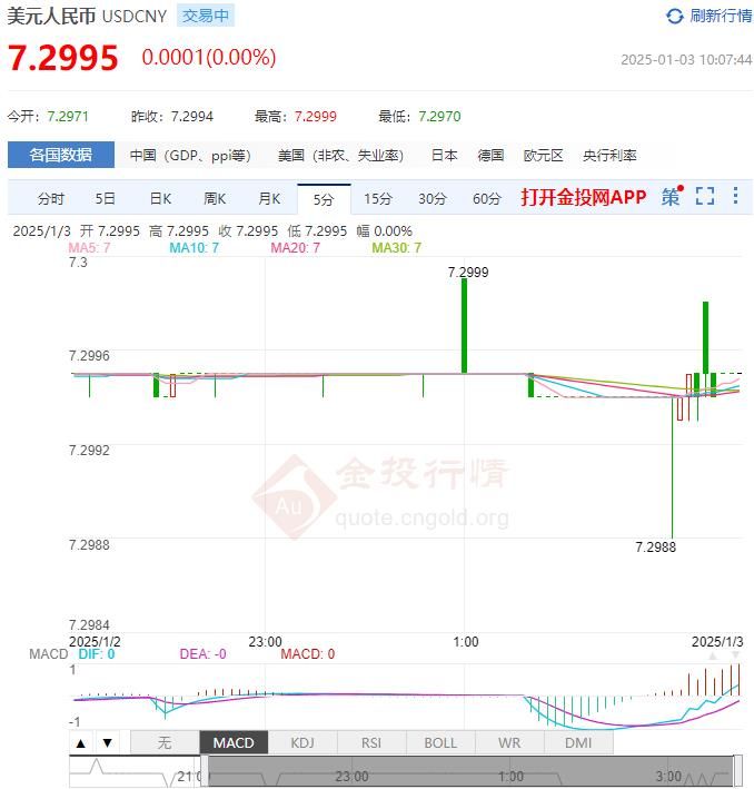 1月3日人民币对美元中间价报7.1878 较前一交易日上调1个基点(2025年01月03日)