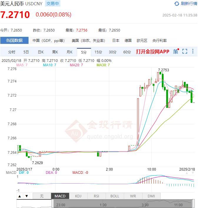 2月18日人民币对美元中间价报7.1697 较前一交易日上调5个基点(2025年02月18日)