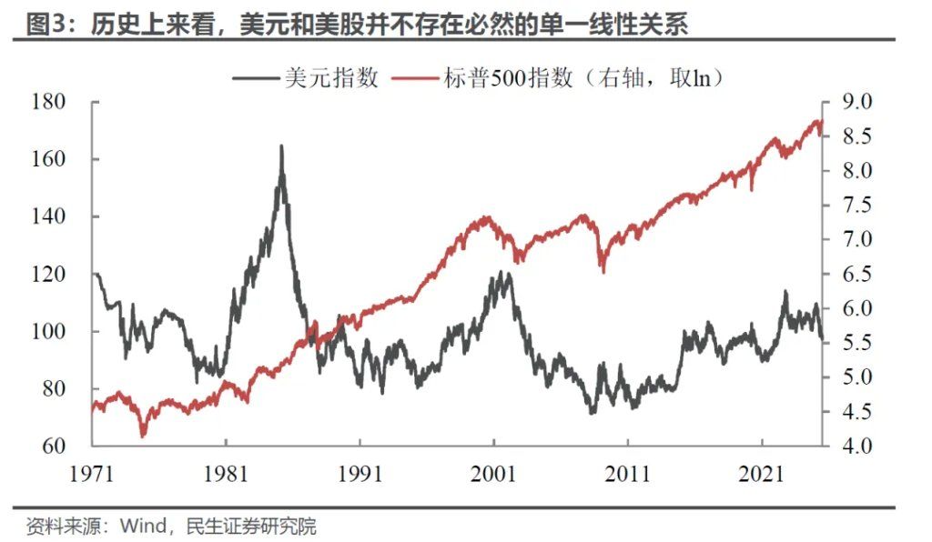 如何理解美元和美股“劈叉	”？ - 图片2