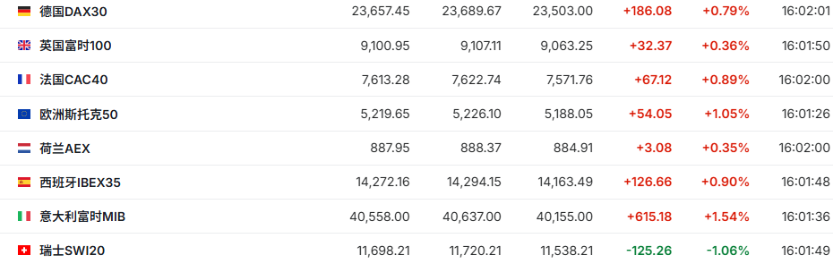 美联储降息预期升温，欧股集体高开，标普500期指涨超0.5%	，现货黄金徘徊3350美元上方 - 图片2