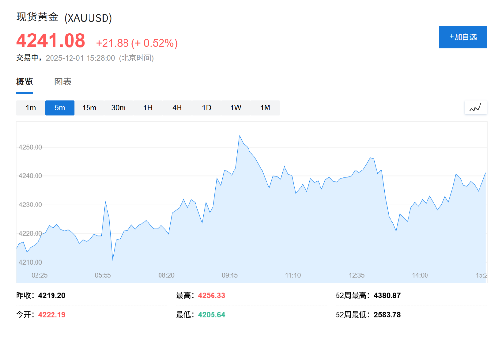 12月开局避险情绪升温,欧股低开,美股期货下挫,日元上涨,银铜齐创新高,比特币大跌