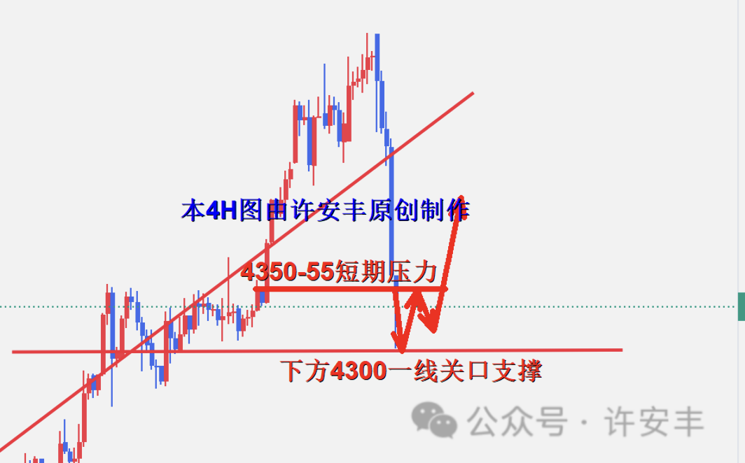 许安丰：12/30黄金震荡上行，切勿过分看空