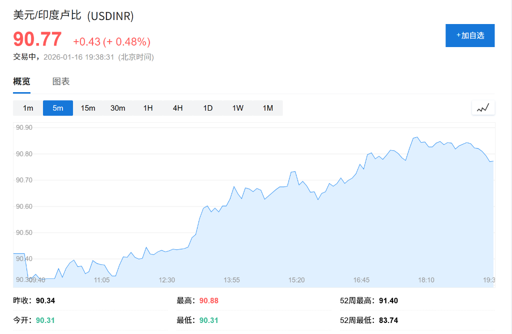 央行支持减弱叠加美元反弹，印度卢比遭遇“完美风暴”